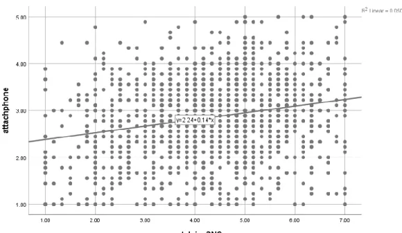 Figure 3: Scatter plot of the relationship between nostalgia and online identity. 