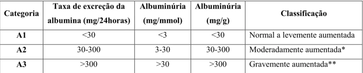 Tabela II: Categorias da albuminúria na DRC 