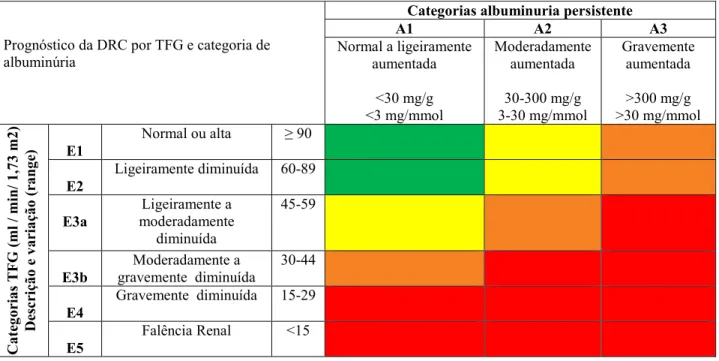 Tabela III – Prognóstico da DRC baseado nos níveis de TFG e categoria da albuminúria  