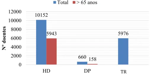 Figura 3 - Número de doentes em terapêutica de substituição renal, em Portugal (Registo, 2010)
