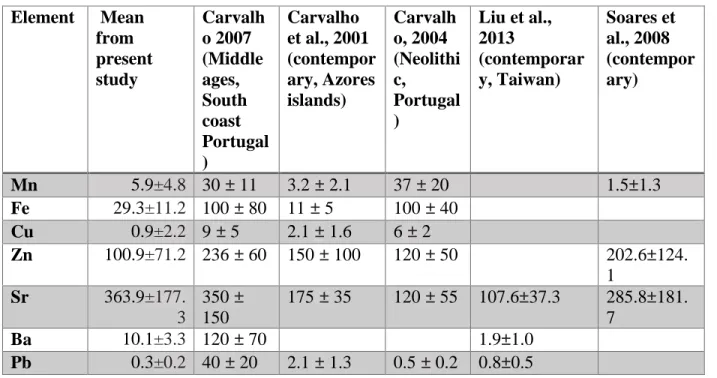 Table 7: Summary of Ca and P measurements for all the three kinds of tissues. 