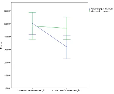 Figura 6 – Evolução dos resultados no CORE-OM entre a avaliação pré e pós intervenção para GE e GC 