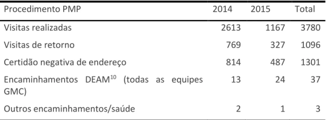 Tabela  2  –  Procedimentos  da  Patrulha  Maria  da  Penha –  anos  de  2014  e  2015  (atualizada até 28/04/2015) 