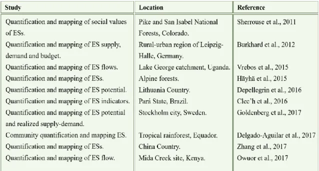 Table 2 – International studies focusing on ES quantification and mapping. 