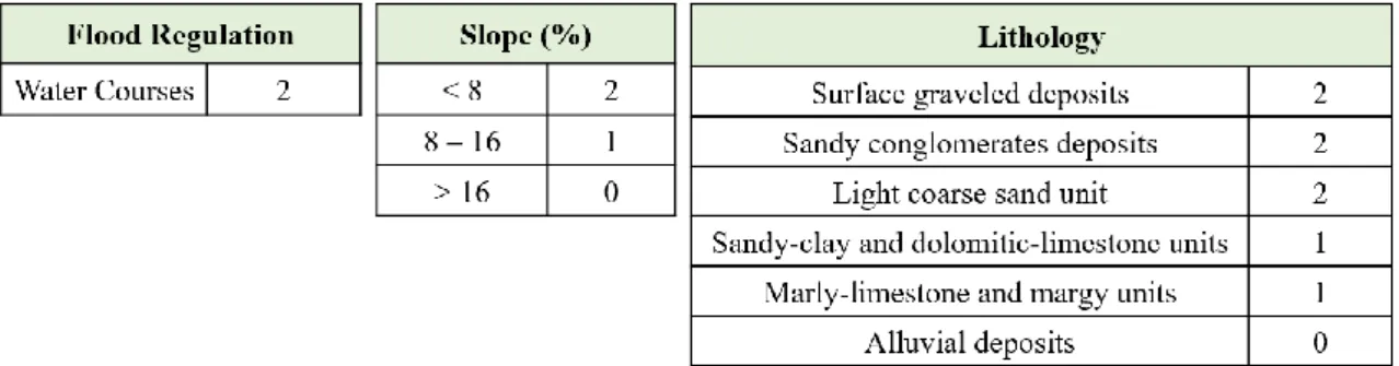 Table 4 - Supplementary matrix to quantify the potential supply of the service of flood regulation,  depending on water lines land use, topographic slope and local soil type, respectively