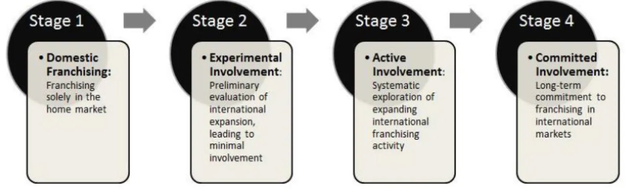 Figure 1 – Franchising Internationalization Stages  Source: McIntyre and Huszagh, 1995  