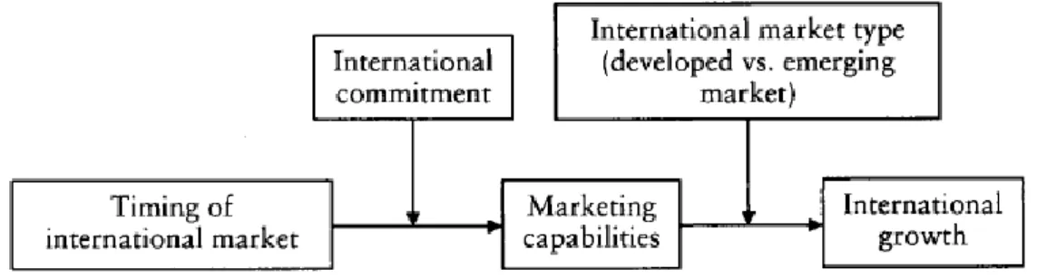Figure 3- Internationalization factors  Source: Zhou, Wu, and Barnes, 2012 