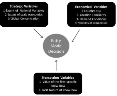 Figure 5 - The variables of a decision framework  Source: Hill, Hwang and Kim 1990 