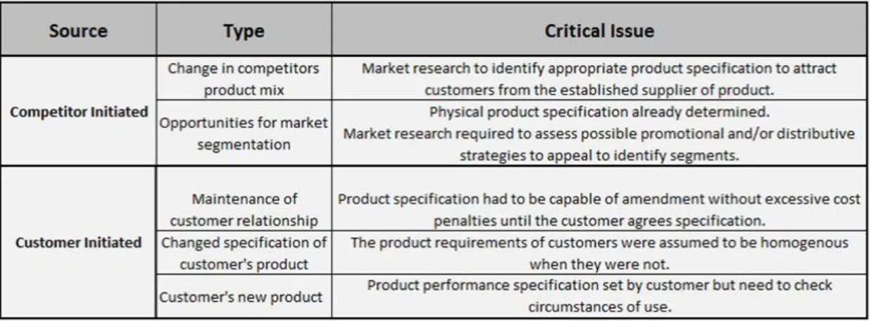 Figure 6 - Cases of reactive new product development  Source: Blois, 1985