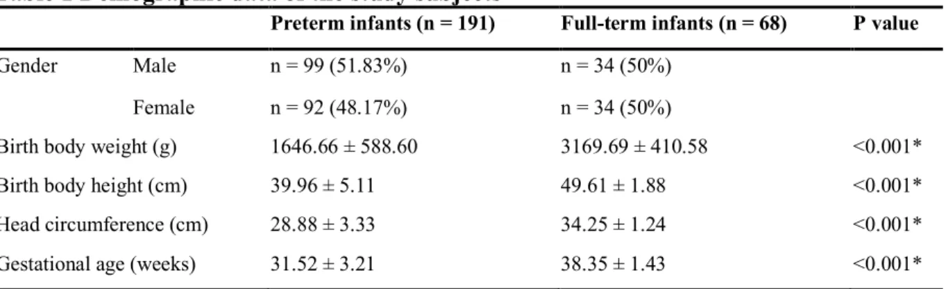 Table 1 Demographic data of the study subjects 