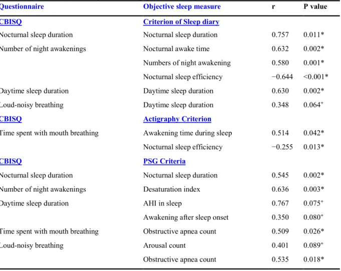 Table 2 Subjective and objective sleep problems of premature infants 