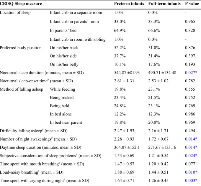 Table 3 Comparison of the preterm-infants group and the full-term-infants group using  the CBISQ 
