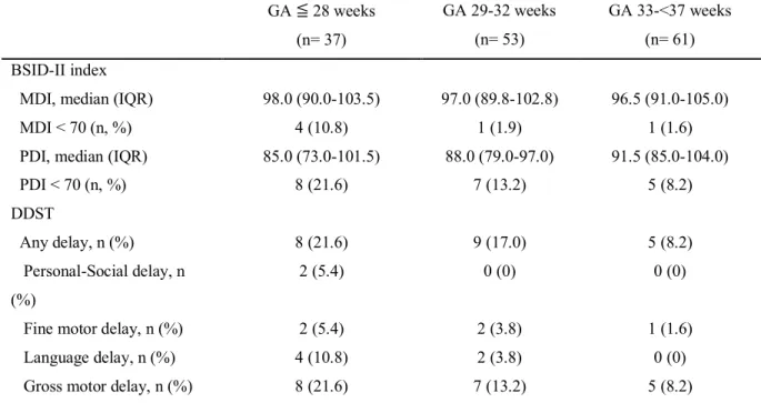 Table 3. Bayley Scales of Infant Development-II: psychomotor and mental index scores  and Denver Development Screening Test in preterm neonates at 6 months of corrected  age  GA ≦ 28 weeks   (n= 37)  GA 29-32 weeks  (n= 53)  GA 33-<37 weeks  (n= 61)  BS