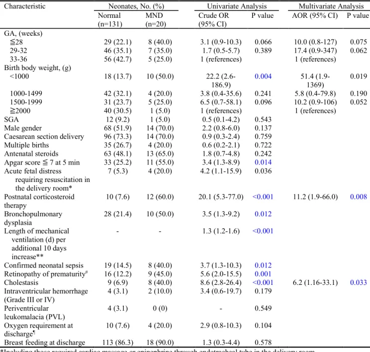Table 4. Neonatal characteristics associated with psychomotor delay in 6-month-old  neonates born preterm, with multivariate analysis comparing normal vs psychomotor  developmental delay 