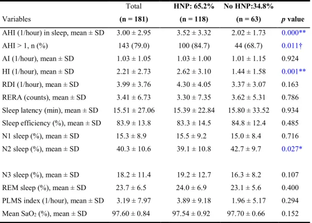 Table 2a Polysomnographic characteristics in premature infants, with and without high- high-and-narrow palate (HNP) at birth
