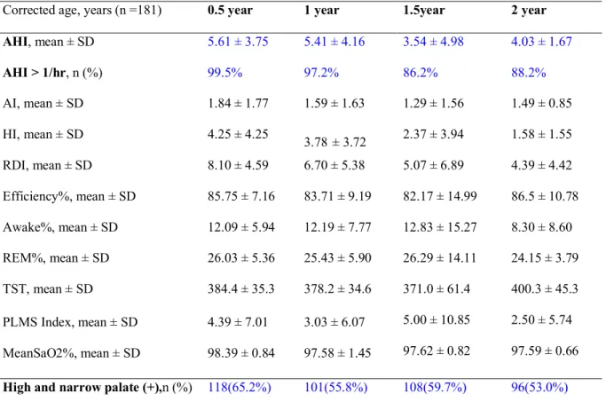 Table  3  shows  proportions  of  premature  infants  with  developmental  delays,  identified  with  Denver-II and BSID-II at follow-ups