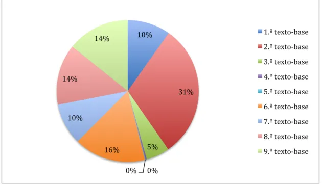 Gráfico 2.1. Total dos textos-base com percentagens. 