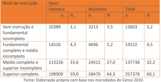 Tabela 2 - Nível de instrução conforme o sexo – Agrupamento TI – Censo 2010 –  Brasil  