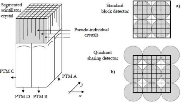 Figure 2.6: A schematic representation of a block detector: a) Standard PMT arrangement in a standard block detector and b) Quadrant-sharing detector