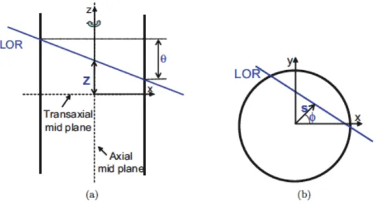 Figure 2.11: Representation of the coordinates of the Lines of Response in a 3D Sinogram