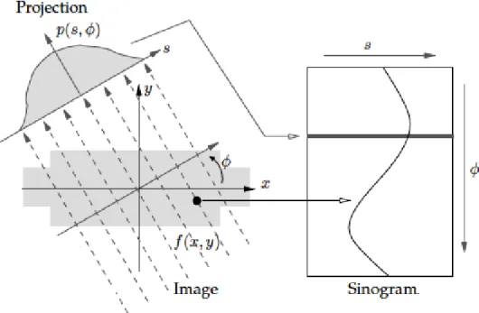 Figure 2.12: A parallel projection, for a particular angle φ, of an object corresponds to a row in the sinogram.