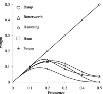 Figure 2.15: Some filters currently used in FBP and their shape. Value on y-axis indicates to what extent contribution of each frequency to image is modified by filters