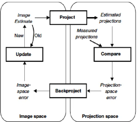 Figure 2.17: Flowchart of a generic iterative reconstruction algorithm. Adapted from [Lalush &amp;