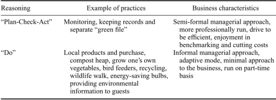 Table 3. Type of practices and business characteristics.