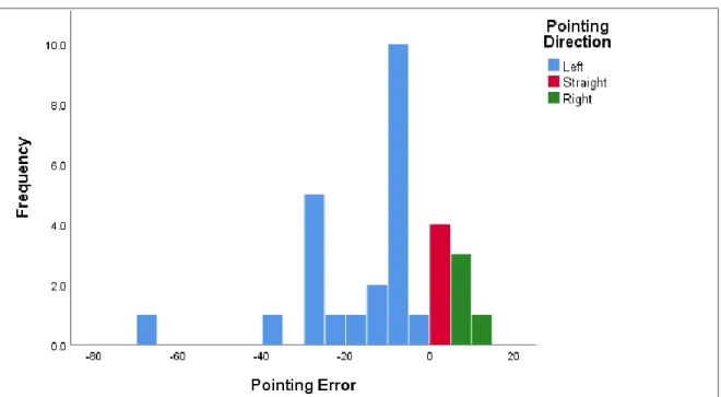 Figure  5:  Barrier  Condition.  The  distribution  of  pointing  errors  to  the  direction  of  the  target  (Location 1)