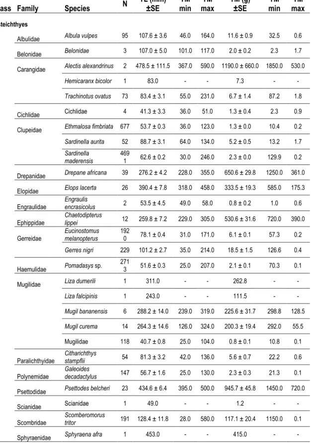 Table S3 - Mean total length (TL), (mm) ± standard error, minimum and maximum total length (mm)  and mean total mass (TM) ± standard error, minimum and maximum total mass (g) of individually  measured and weighted by fish species and season from fish captu