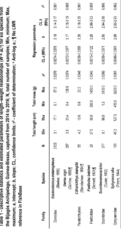 Table 1 - Descriptive statistics and estimated parameters of length–weight relationships (W = aLb) for six species from  the Bijagós Archipelago, Guinea-Bissau, captured from 2014 to 2016; N, total number of samples; Min, minimum; Max,  maximum;a, intercep