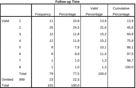 Table 8- Frequency data of follow-up time. 