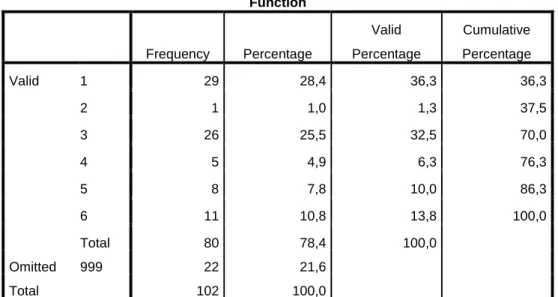 Table 11 – Frequency data of function/restoration type. 