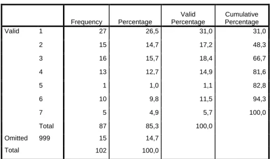 Table 14- Frequency data of loading protocols. 