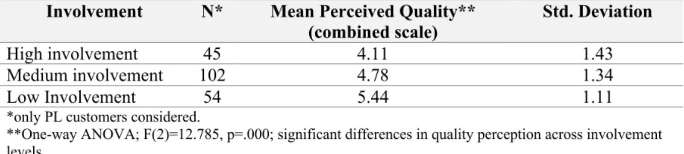 Table 9 One-way ANOVA - Involvement Level and Perceived Quality.  