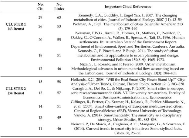 Table 6. Important cited references under co-citation links per infometric cluster.