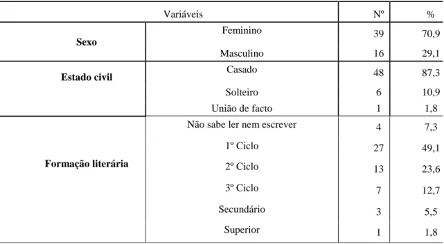 Tabela  nº12:  Distribuição  das  respostas  da  amostra  dos  cuidadores  quanto  às  suas  características sociodemograficas e familiares (n=55)
