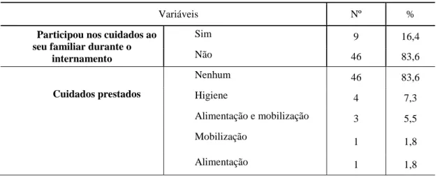 Tabela nº14: Distribuição das respostas da amostra dos cuidadores quanto à participação  nos cuidados durante o internamento (n=55) (cont.)