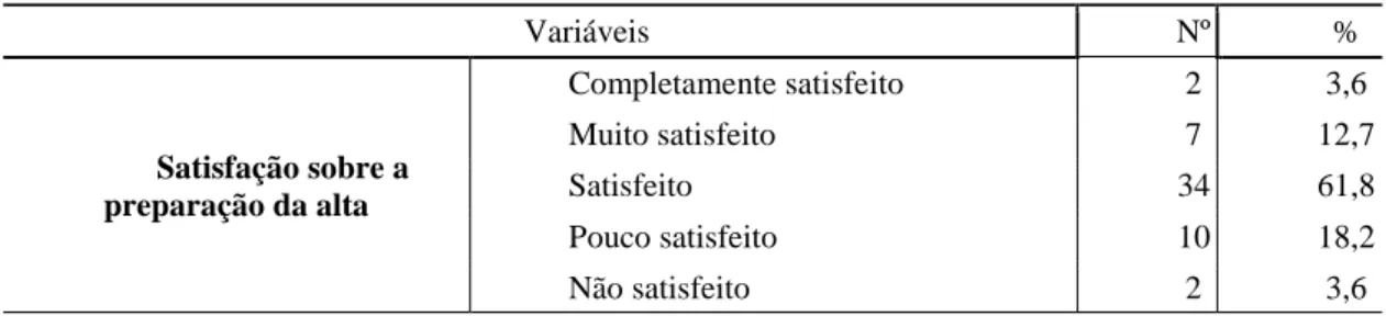 Tabela  nº17:  Distribuição  das  respostas  da  amostra  dos  cuidadores  relativamente  à  satisfação da preparação da alta (n=55)