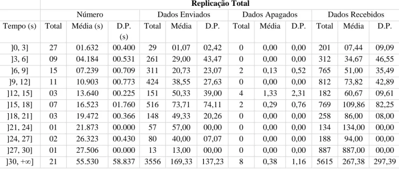 Tabela 5.3 - Dados sobre replicações totais 
