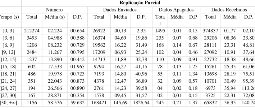 Tabela 5.4 - Dados sobre replicações parciais 