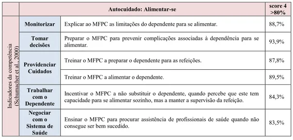 Tabela 4 - Relevância das intervenções de enfermagem centradas na preparação dos MFPC,  face ao domínio do autocuidado: alimentar-se 