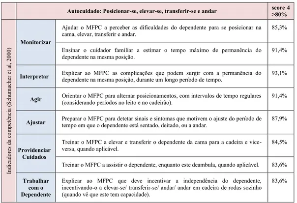 Tabela 7 - Relevância das intervenções de enfermagem centradas na preparação dos MFPC,  face ao domínio do autocuidado: posicionar-se, elevar-se, transferir-se e andar  