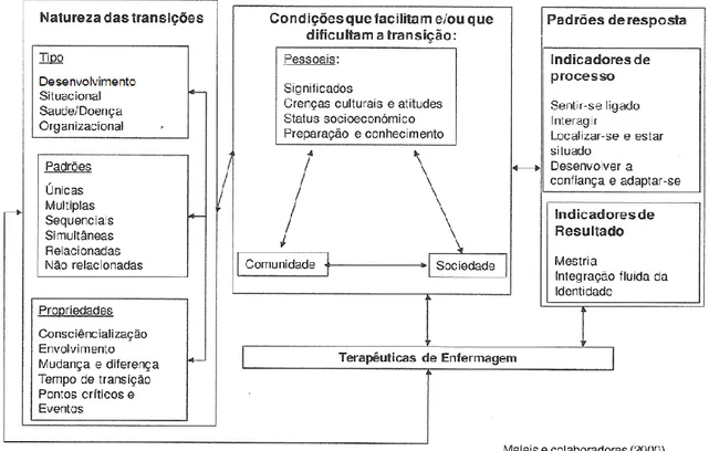 Figura  1  -  Modelo  de  Transições  em  Enfermagem,  adaptado  de  Meleis  e  colaboradores  (2000) 