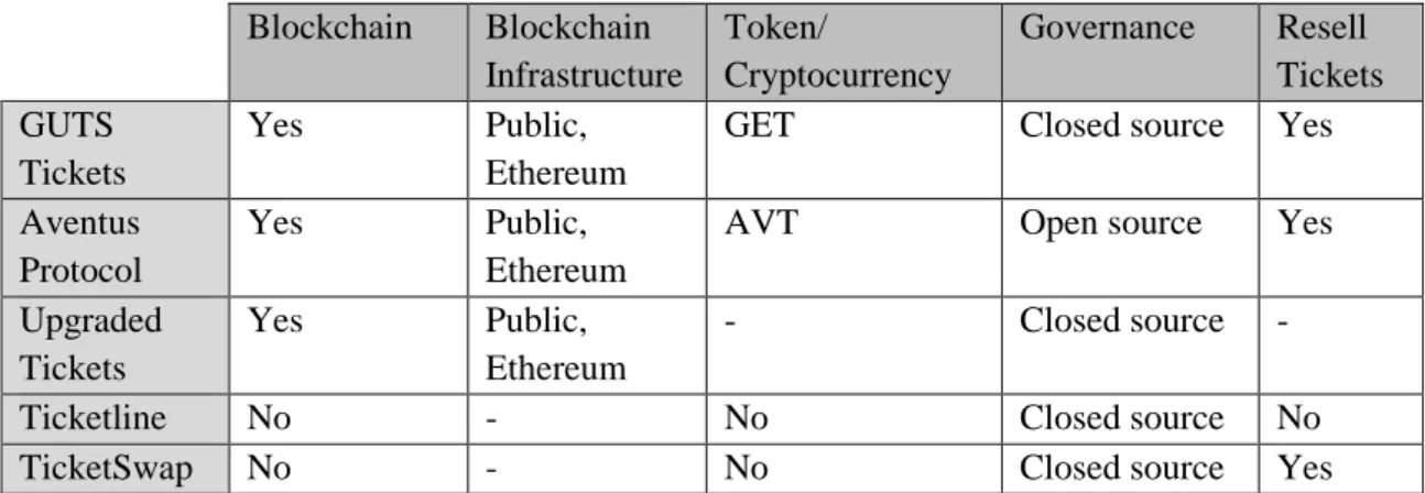 Table 2.1 - Existing Solutions Comparison 