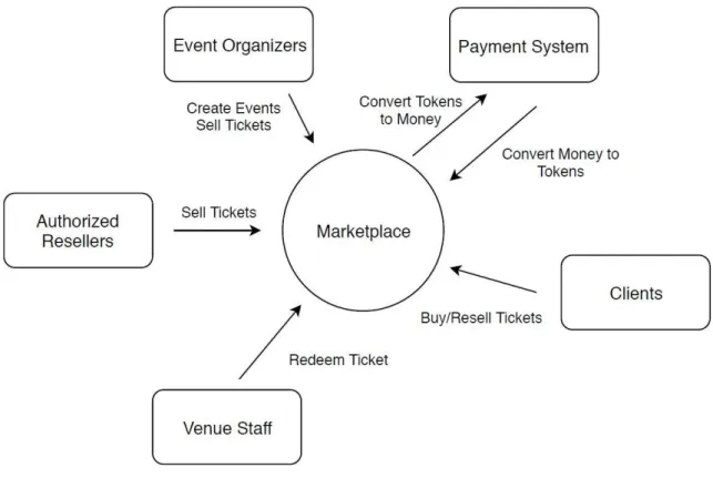 Figure 3.2 - Context Diagram 