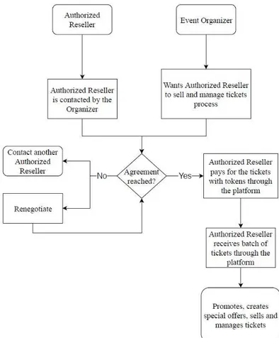 Figure 3.4 - Authorized Reseller Process 