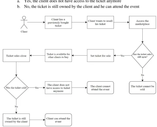 Figure 3.7 - Client Resell Ticket Process 