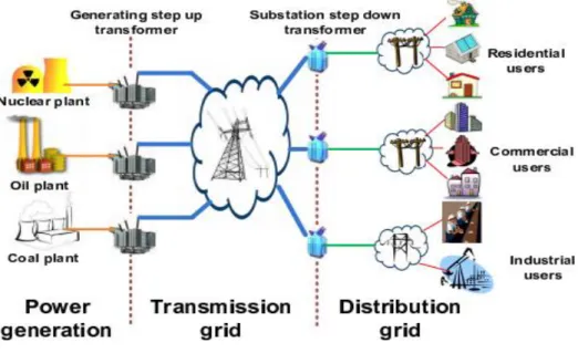 Figure 1 - Traditional Power Grid. 