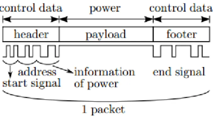 Figure 5 - Power packet representation.